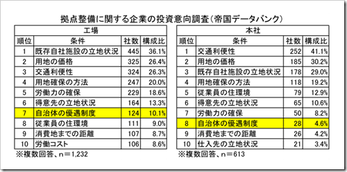 拠点整備に関する企業の投資意向調査