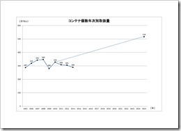 スライド１「コンテナ個数年次別取り扱い量」