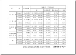 学校給食実施状況等調査