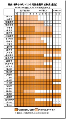 神奈川県各市町村の小児医療費助成制度(通院）