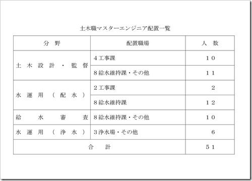 水道局・土木職マスターエンジニア配置一覧